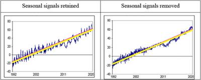 Global Mean Sea Level. Time Trends and Persistence with Long Range Dependent Data